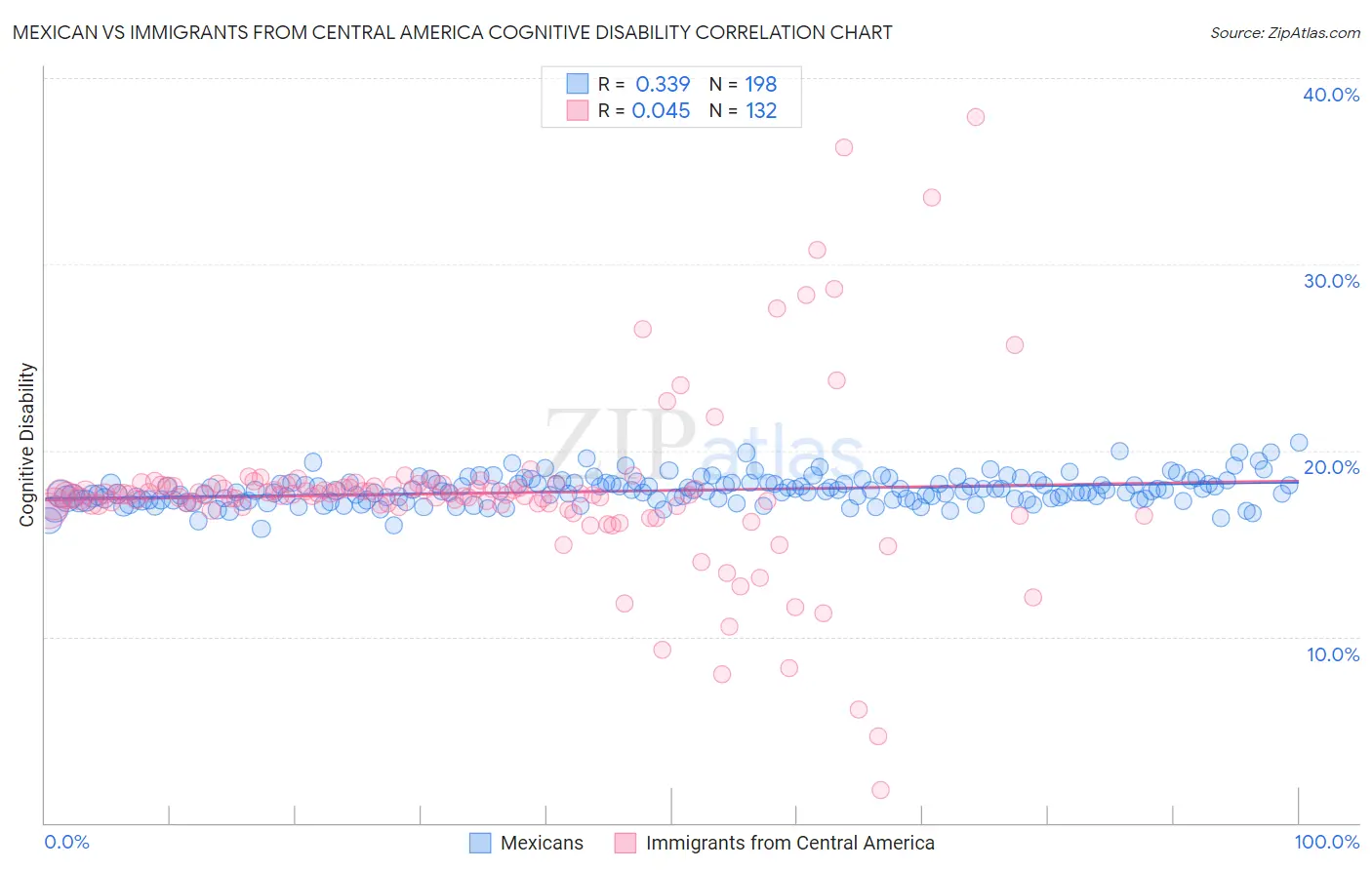 Mexican vs Immigrants from Central America Cognitive Disability
