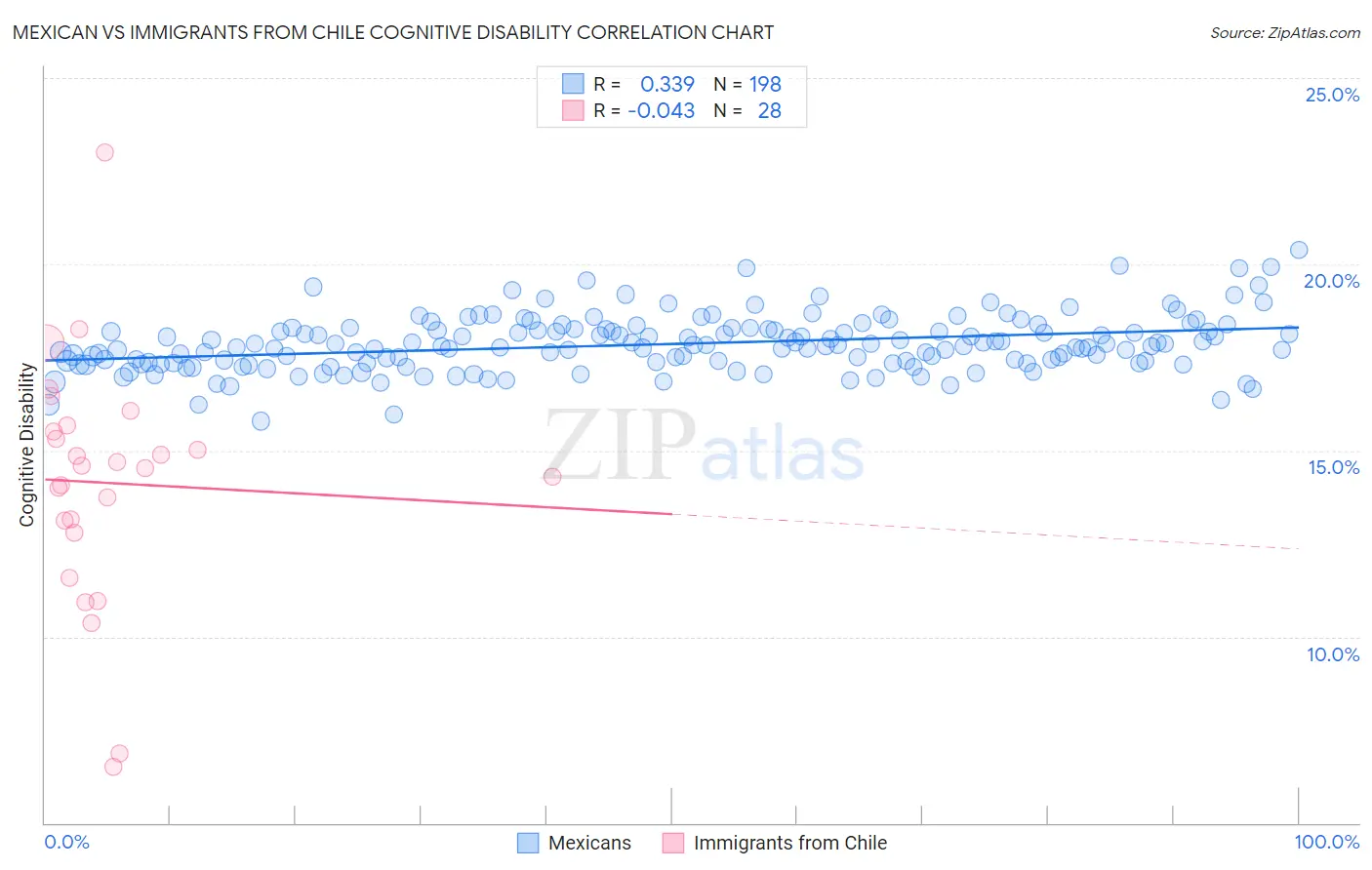 Mexican vs Immigrants from Chile Cognitive Disability
