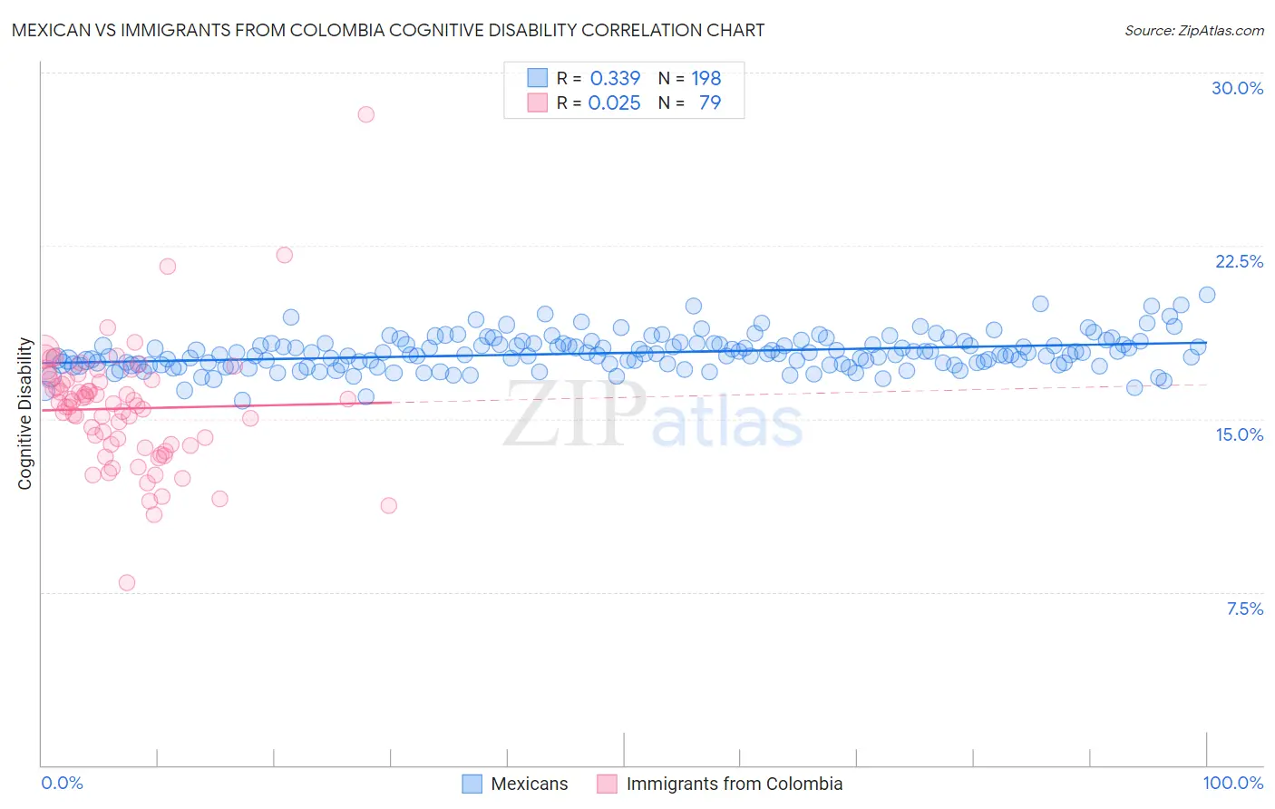 Mexican vs Immigrants from Colombia Cognitive Disability