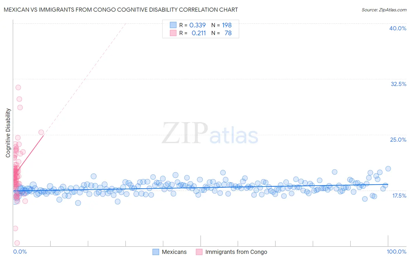 Mexican vs Immigrants from Congo Cognitive Disability