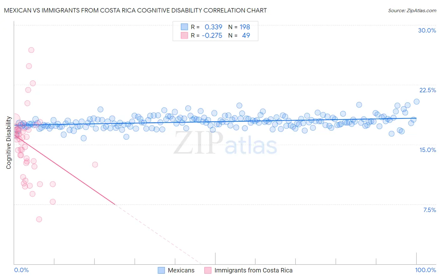 Mexican vs Immigrants from Costa Rica Cognitive Disability