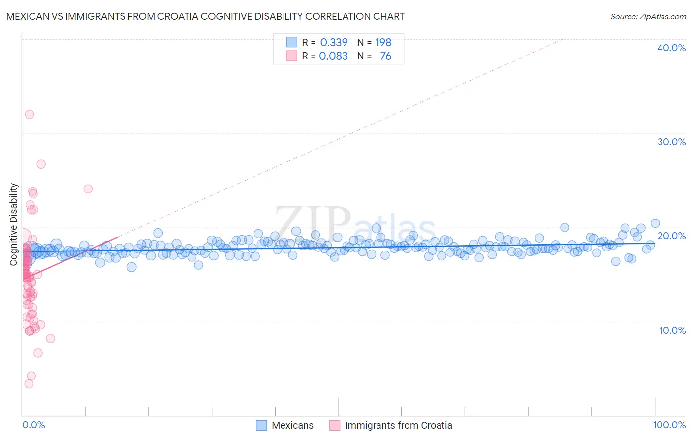 Mexican vs Immigrants from Croatia Cognitive Disability