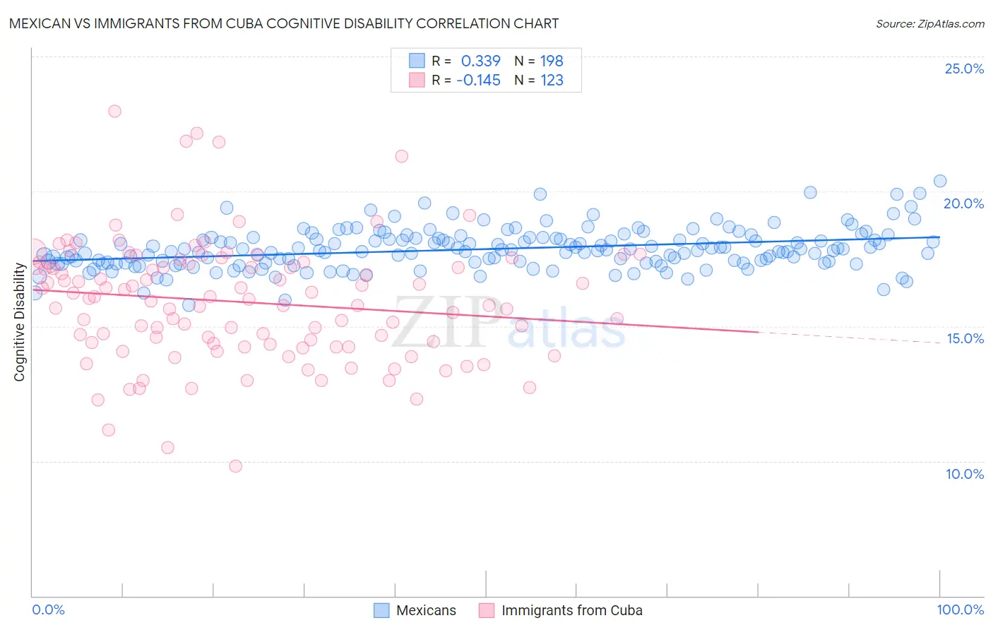 Mexican vs Immigrants from Cuba Cognitive Disability