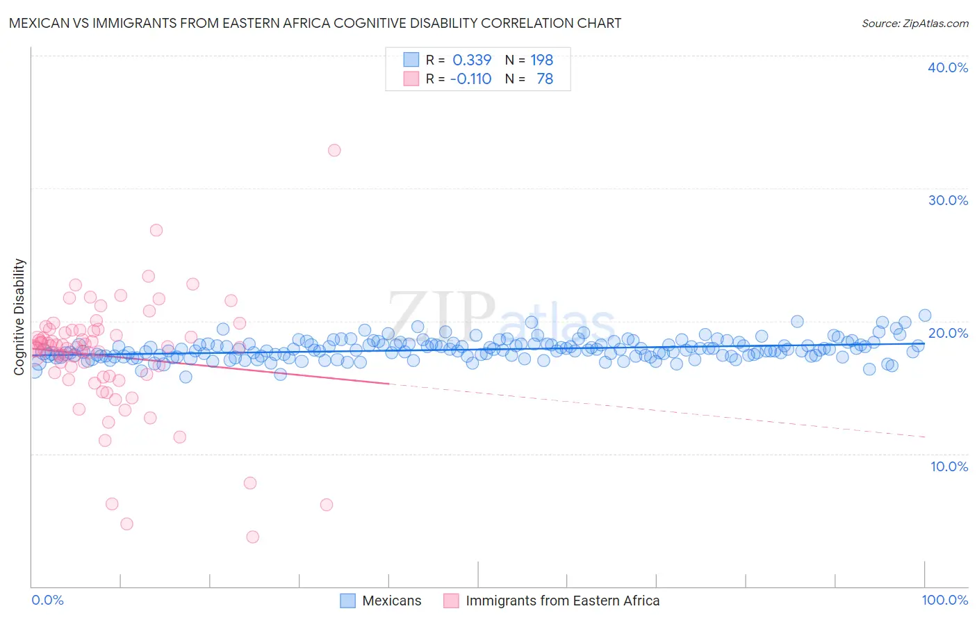 Mexican vs Immigrants from Eastern Africa Cognitive Disability