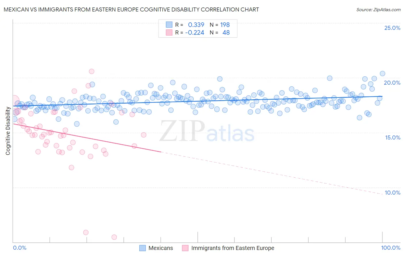 Mexican vs Immigrants from Eastern Europe Cognitive Disability