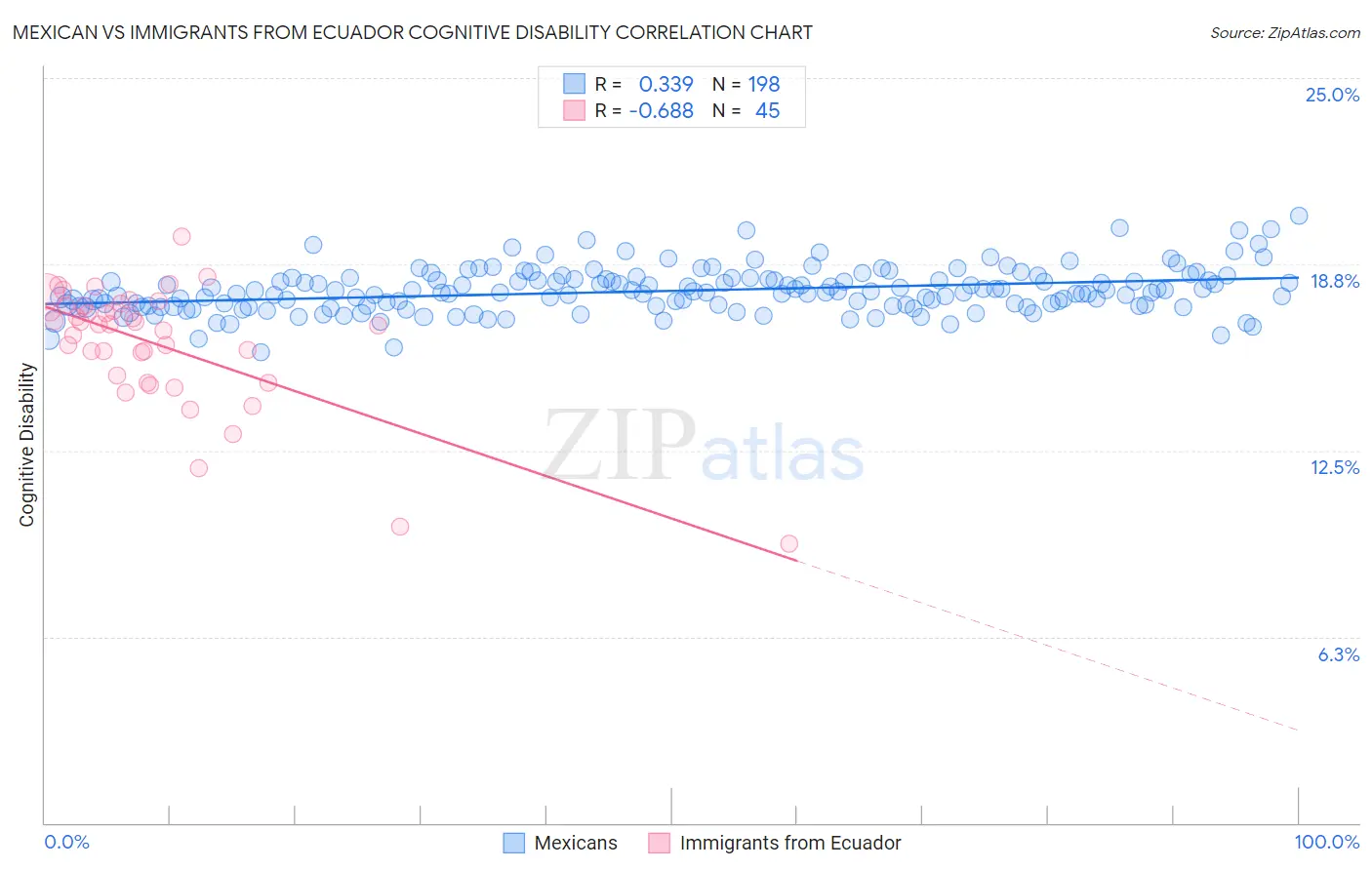 Mexican vs Immigrants from Ecuador Cognitive Disability
