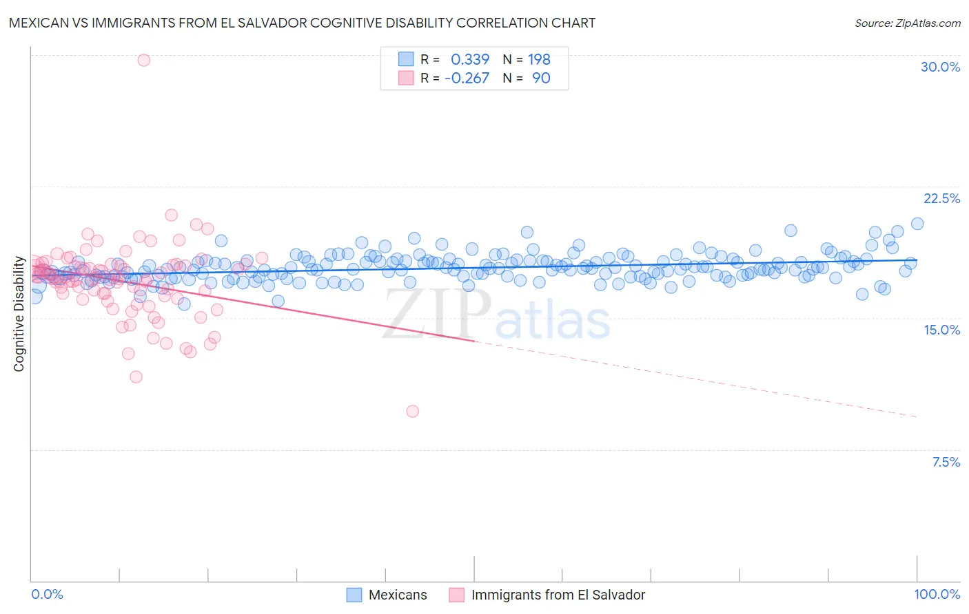 Mexican vs Immigrants from El Salvador Cognitive Disability