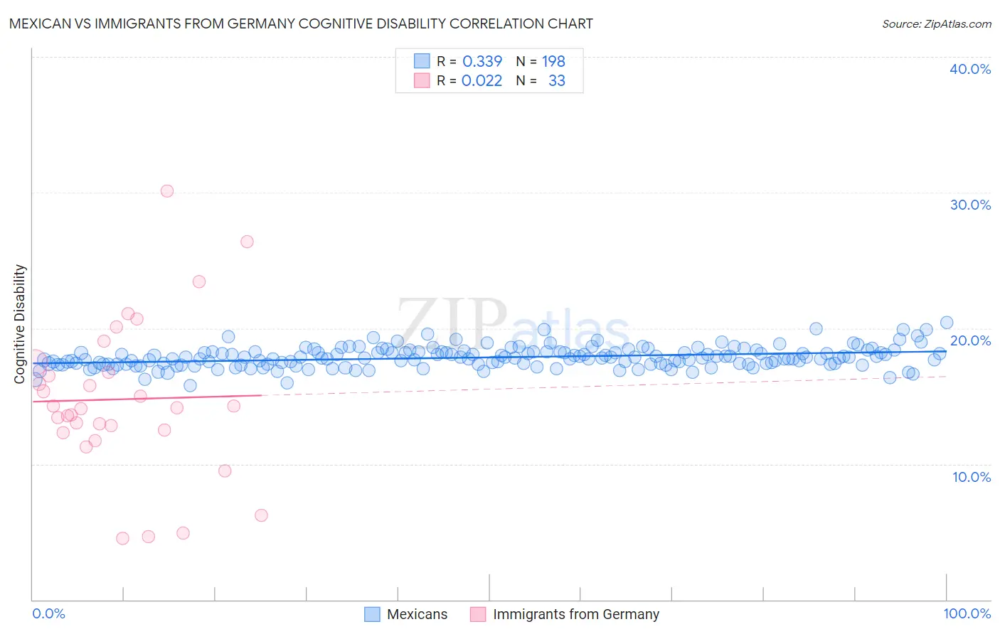 Mexican vs Immigrants from Germany Cognitive Disability
