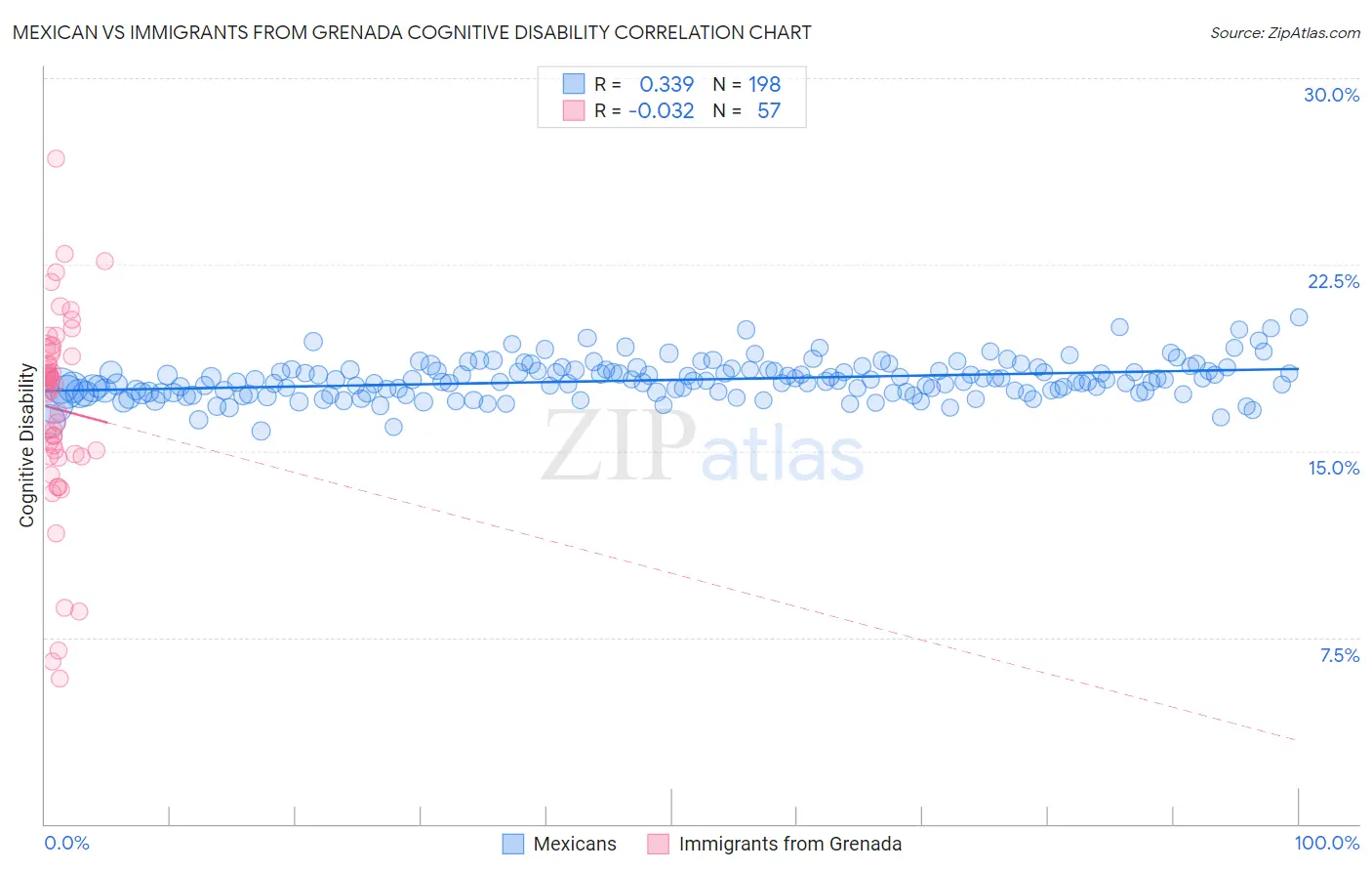 Mexican vs Immigrants from Grenada Cognitive Disability