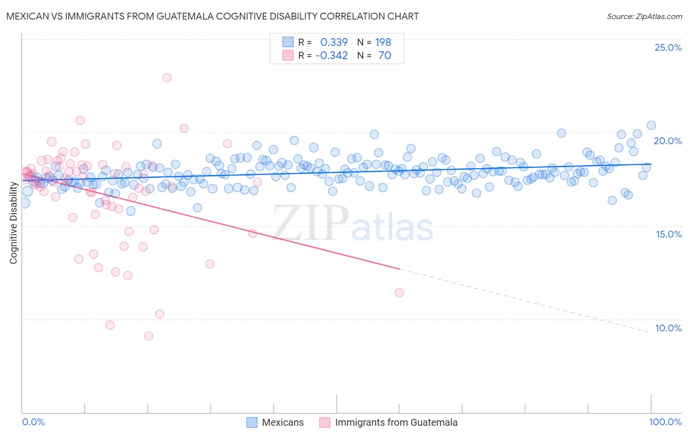 Mexican vs Immigrants from Guatemala Cognitive Disability