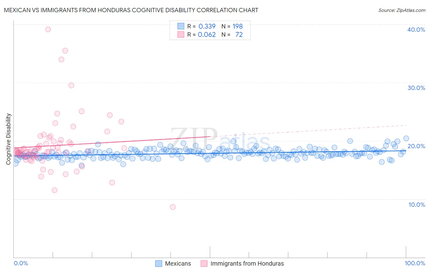Mexican vs Immigrants from Honduras Cognitive Disability