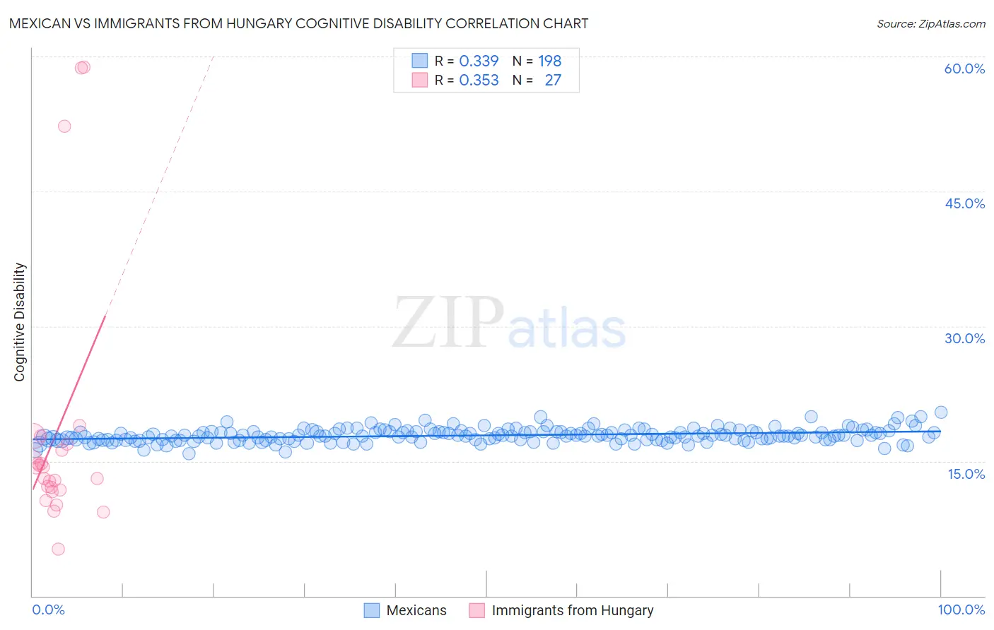 Mexican vs Immigrants from Hungary Cognitive Disability