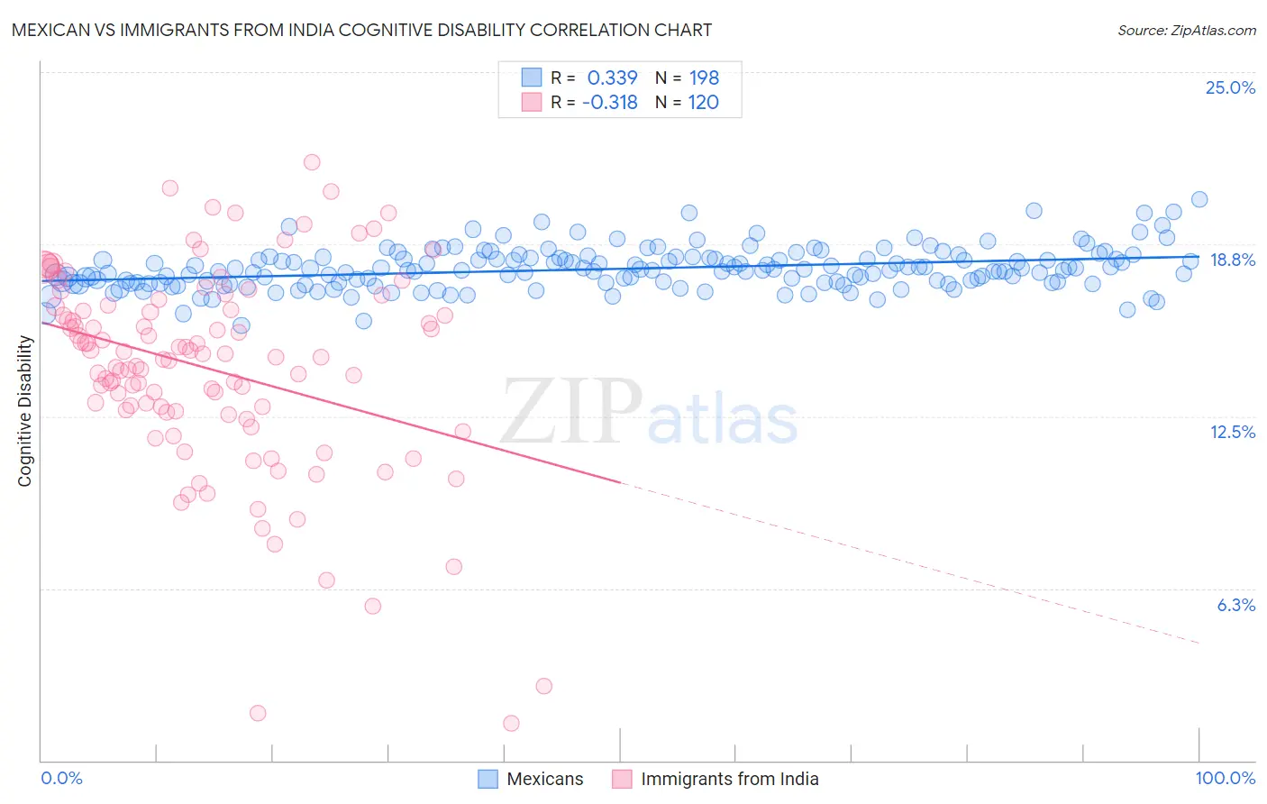 Mexican vs Immigrants from India Cognitive Disability