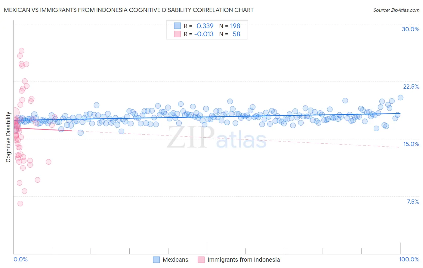 Mexican vs Immigrants from Indonesia Cognitive Disability