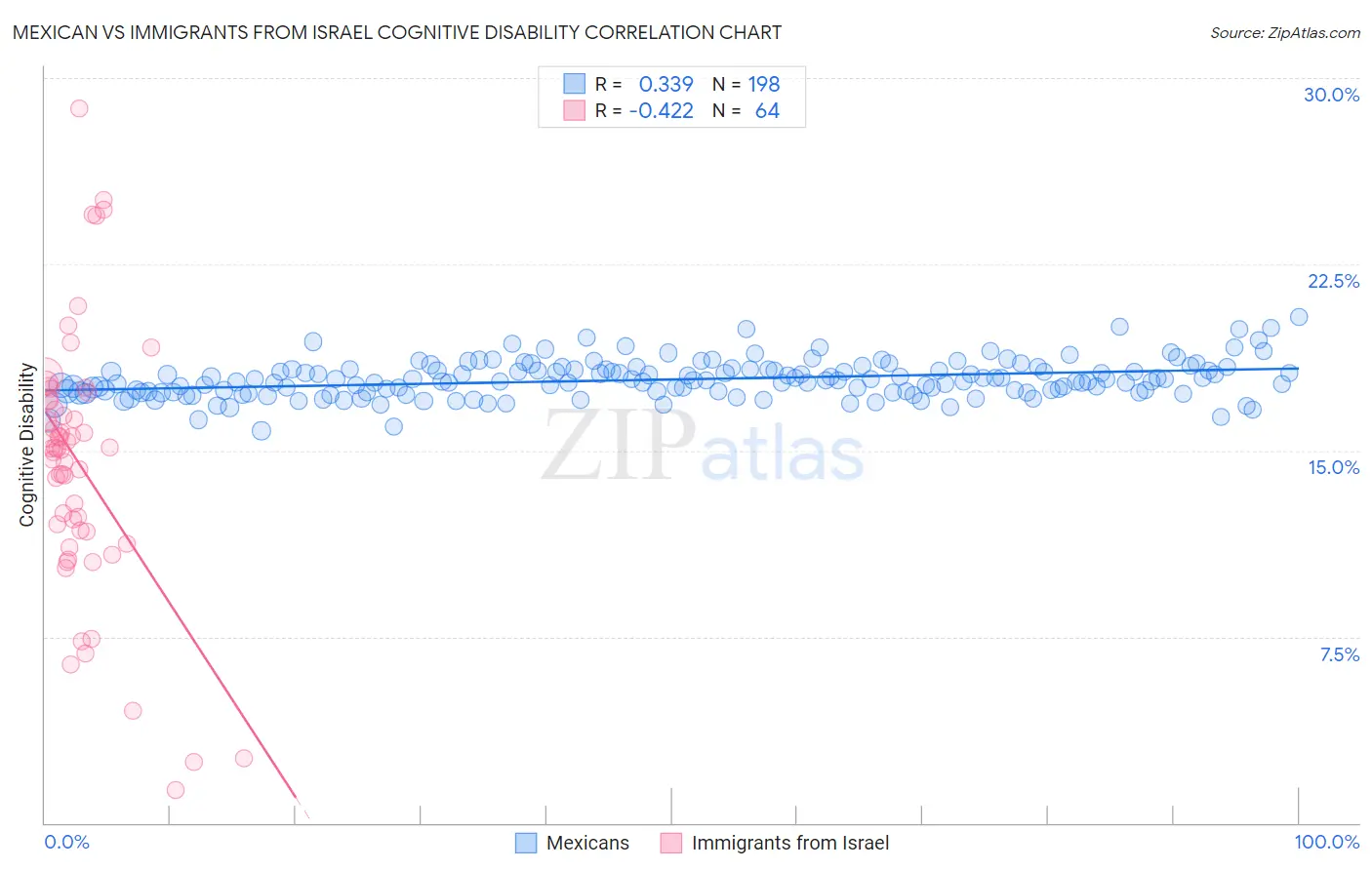 Mexican vs Immigrants from Israel Cognitive Disability