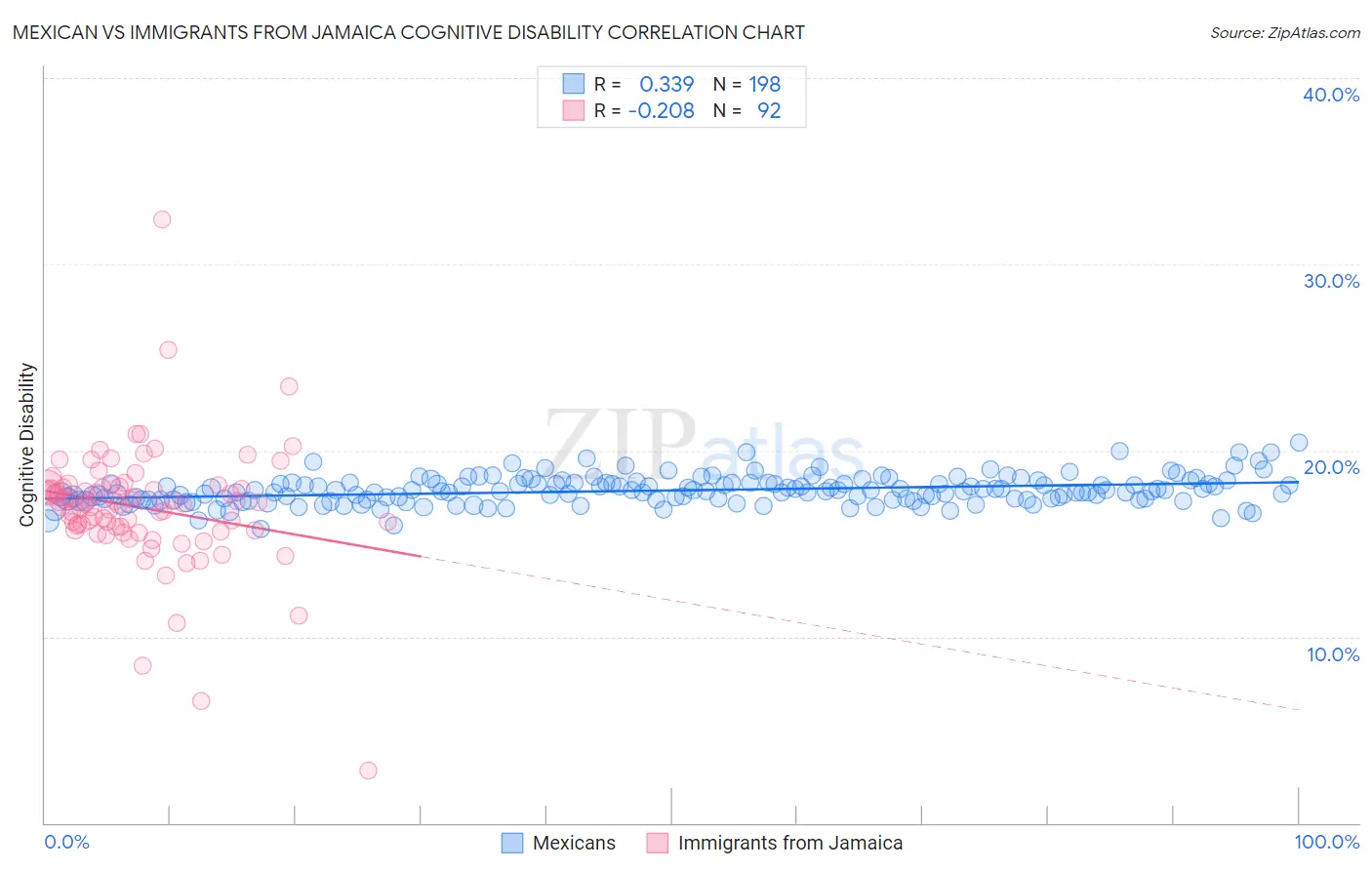 Mexican vs Immigrants from Jamaica Cognitive Disability
