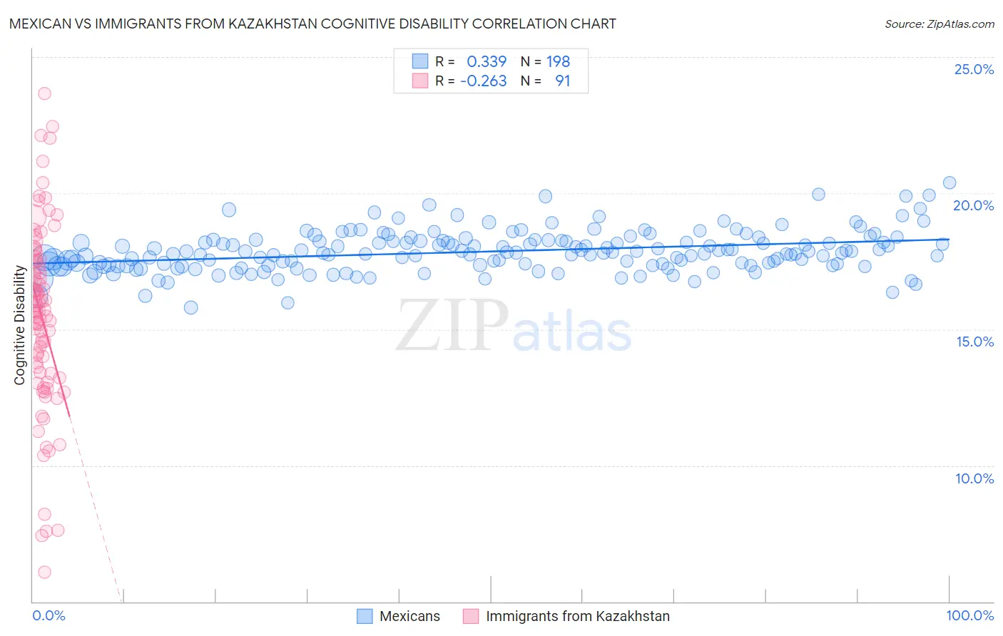 Mexican vs Immigrants from Kazakhstan Cognitive Disability
