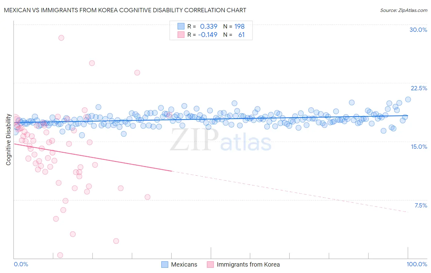 Mexican vs Immigrants from Korea Cognitive Disability