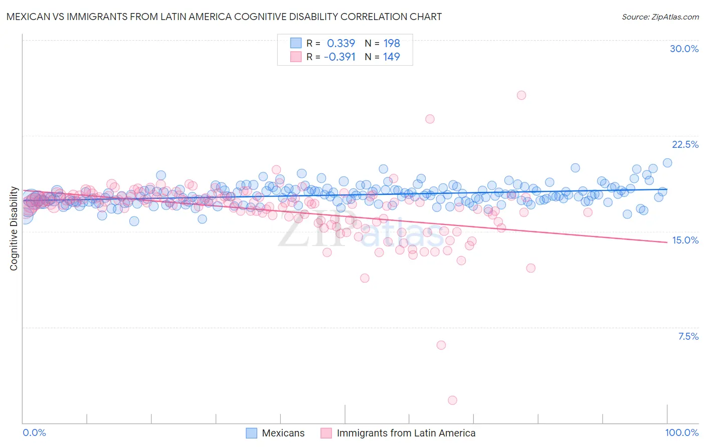 Mexican vs Immigrants from Latin America Cognitive Disability