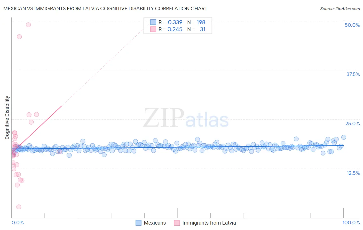Mexican vs Immigrants from Latvia Cognitive Disability