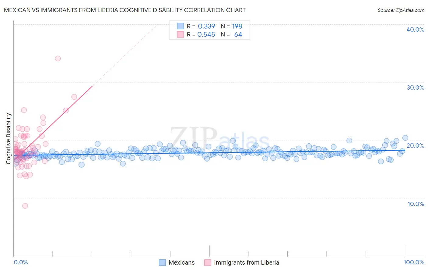 Mexican vs Immigrants from Liberia Cognitive Disability