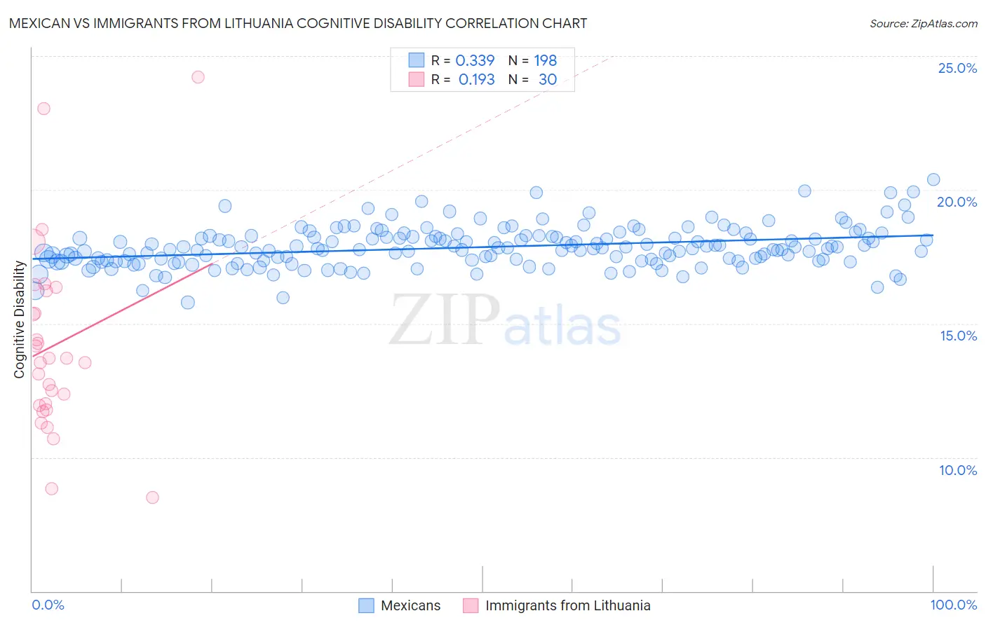 Mexican vs Immigrants from Lithuania Cognitive Disability