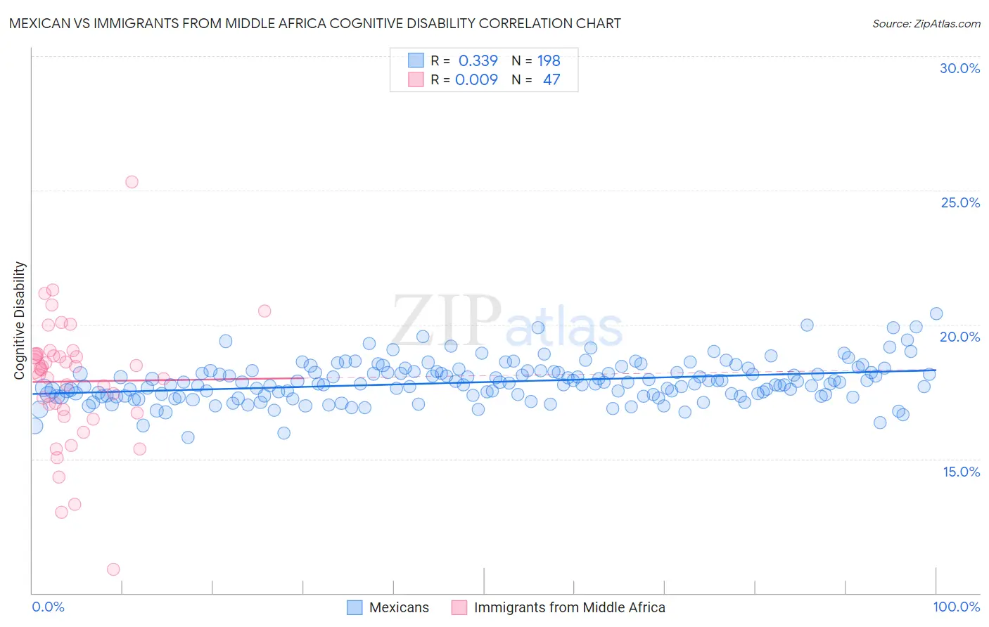 Mexican vs Immigrants from Middle Africa Cognitive Disability