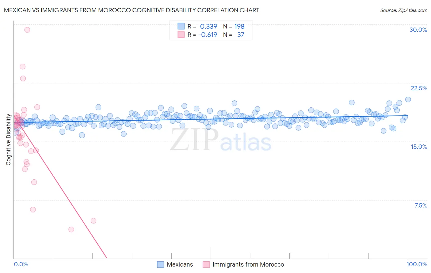 Mexican vs Immigrants from Morocco Cognitive Disability