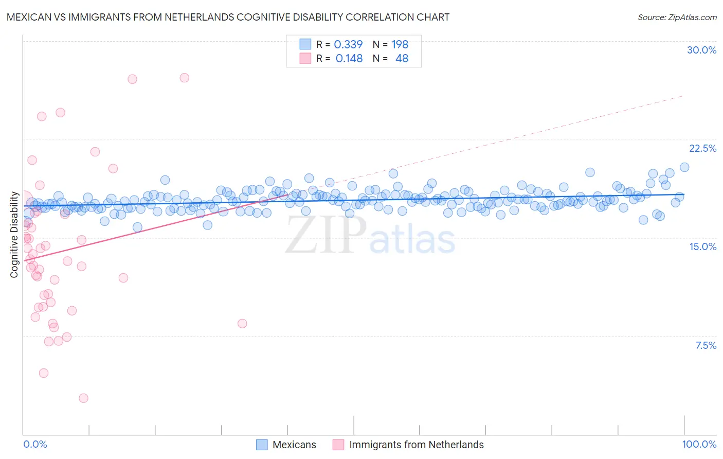 Mexican vs Immigrants from Netherlands Cognitive Disability