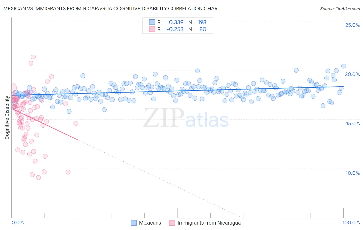 Mexican vs Immigrants from Nicaragua Cognitive Disability
