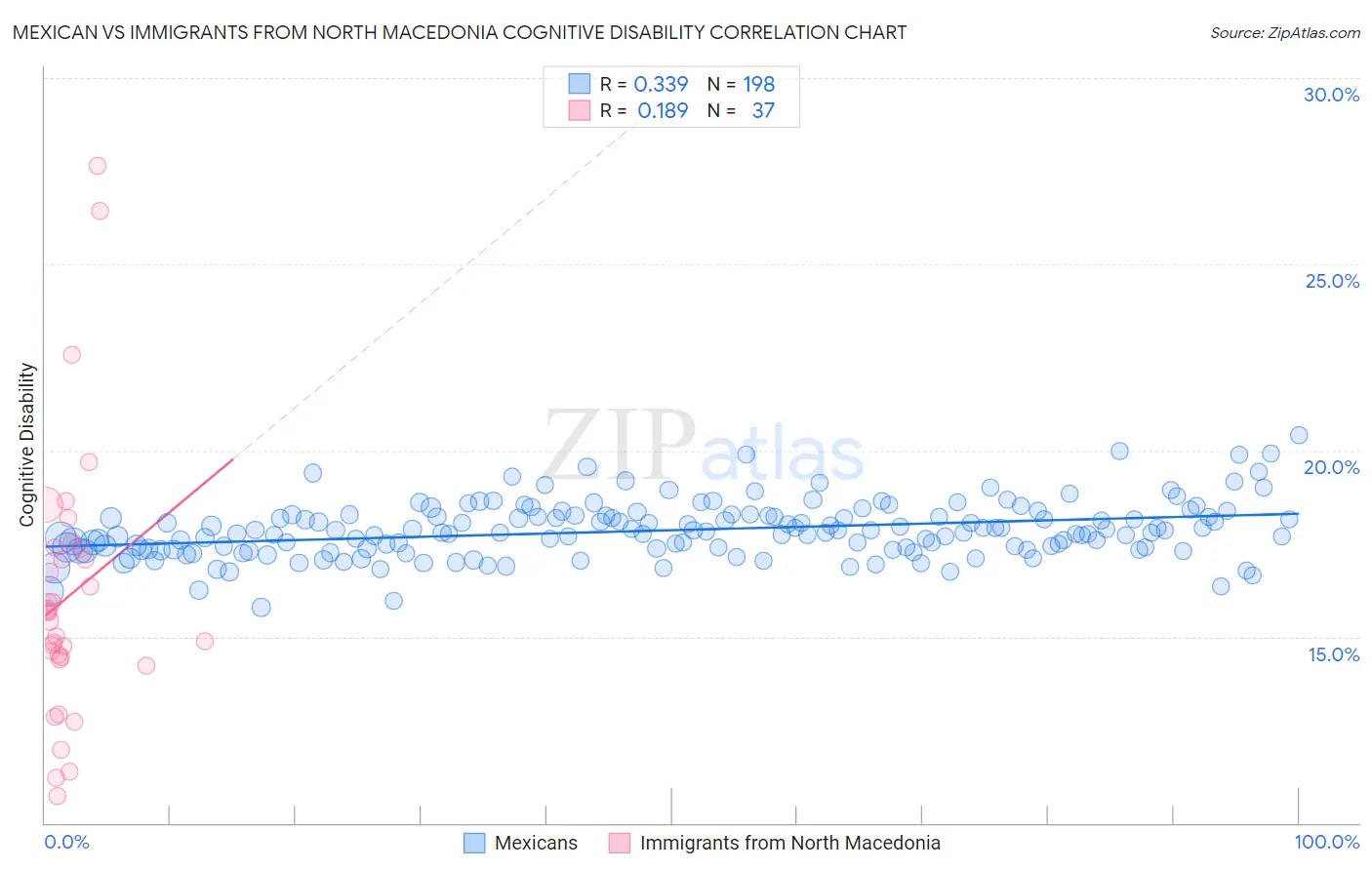 Mexican vs Immigrants from North Macedonia Cognitive Disability