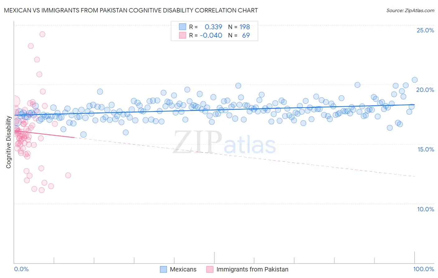 Mexican vs Immigrants from Pakistan Cognitive Disability