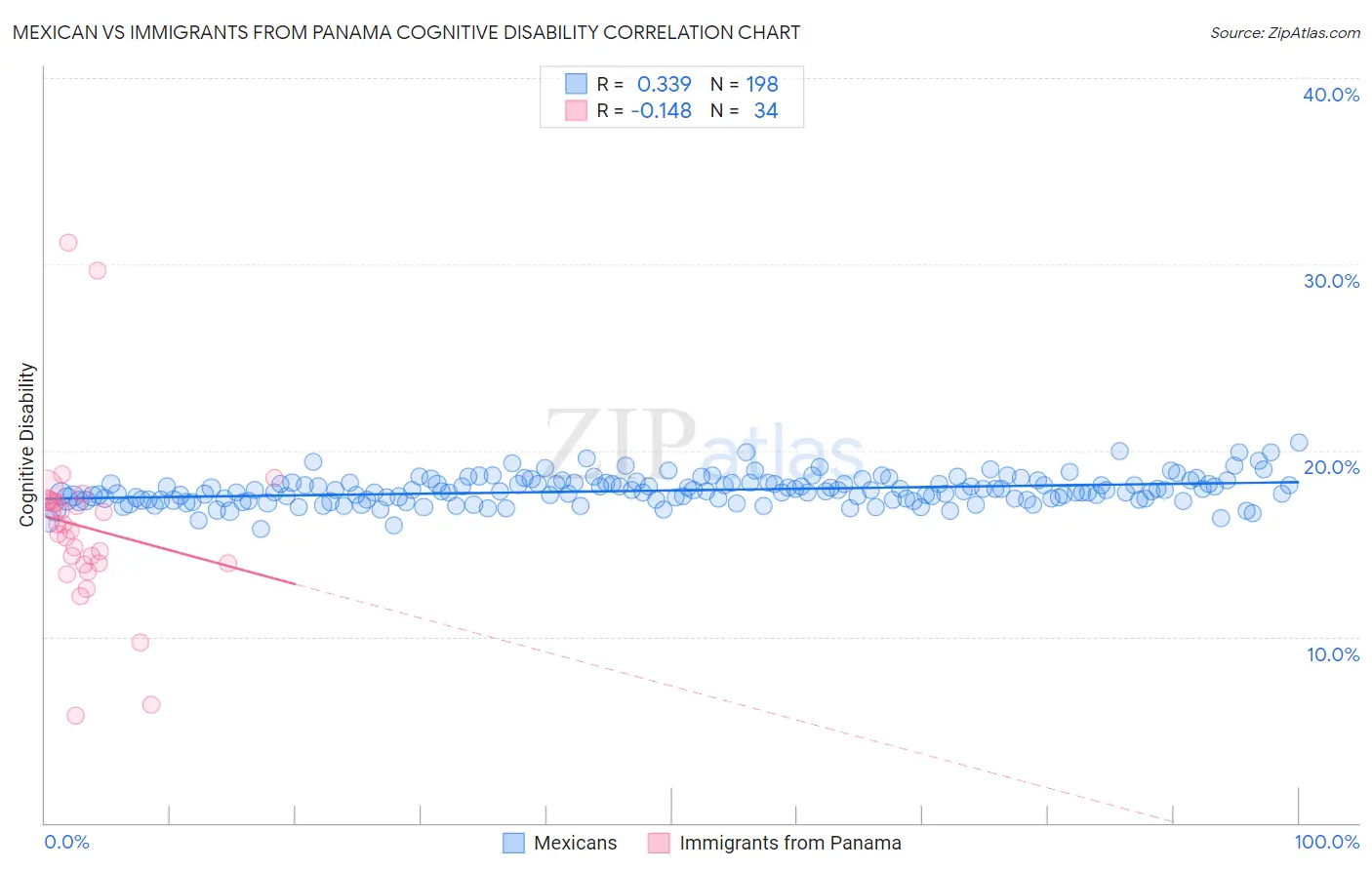 Mexican vs Immigrants from Panama Cognitive Disability