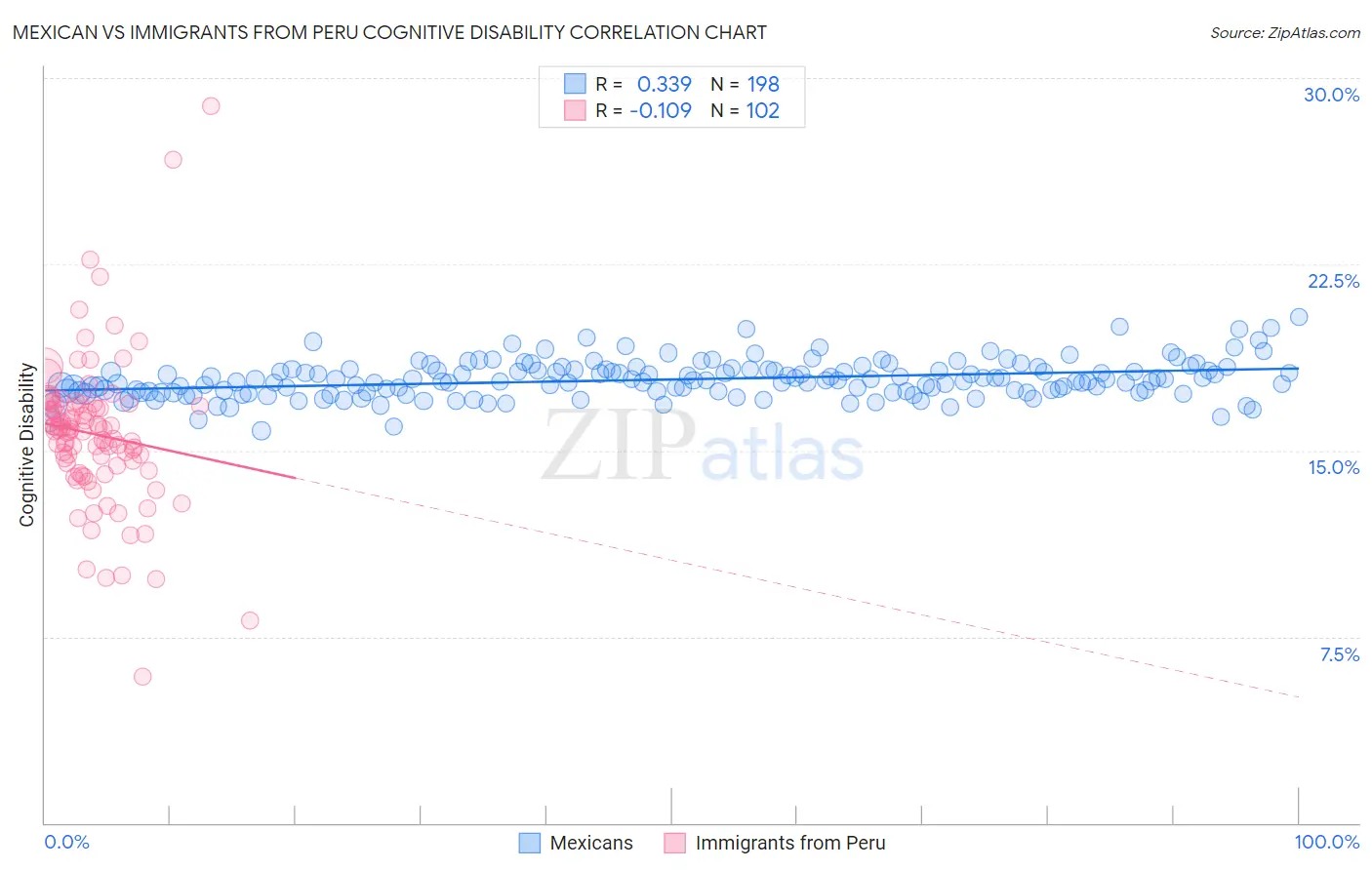 Mexican vs Immigrants from Peru Cognitive Disability