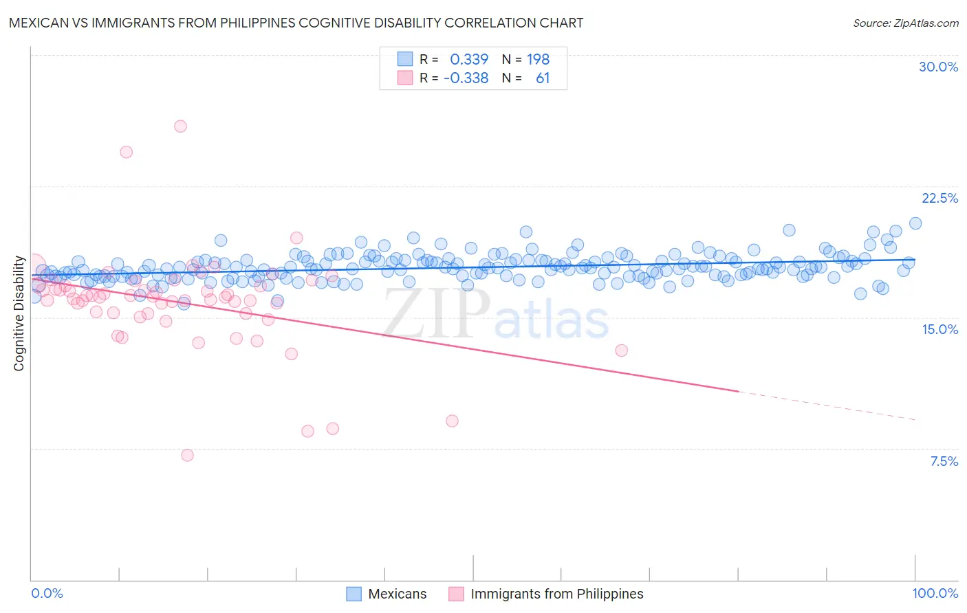 Mexican vs Immigrants from Philippines Cognitive Disability