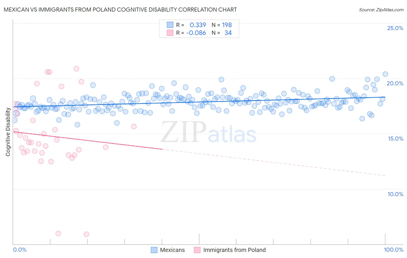 Mexican vs Immigrants from Poland Cognitive Disability
