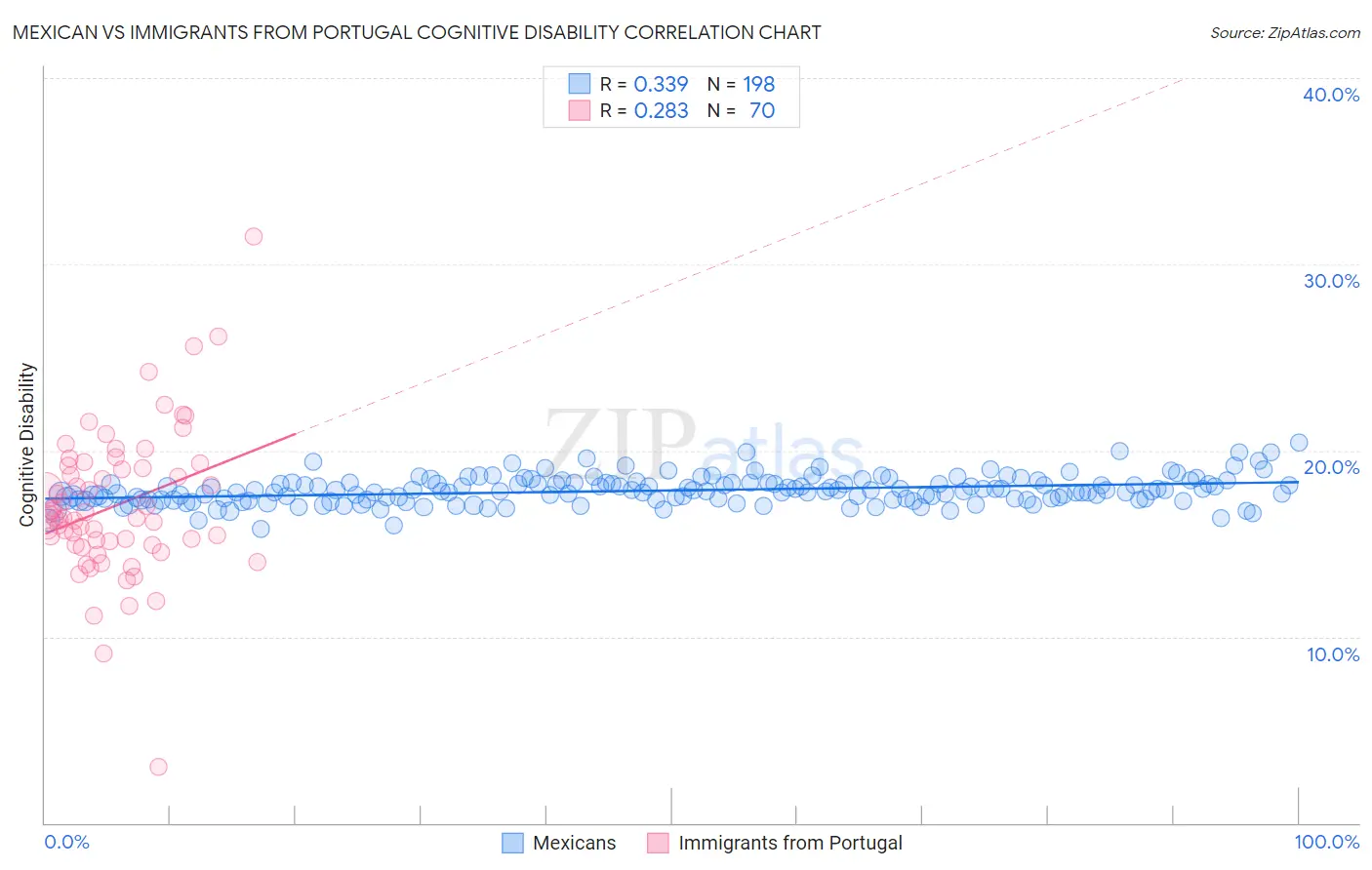 Mexican vs Immigrants from Portugal Cognitive Disability