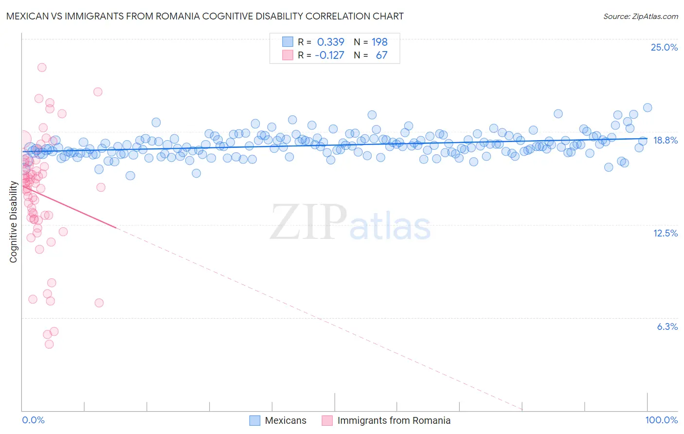 Mexican vs Immigrants from Romania Cognitive Disability