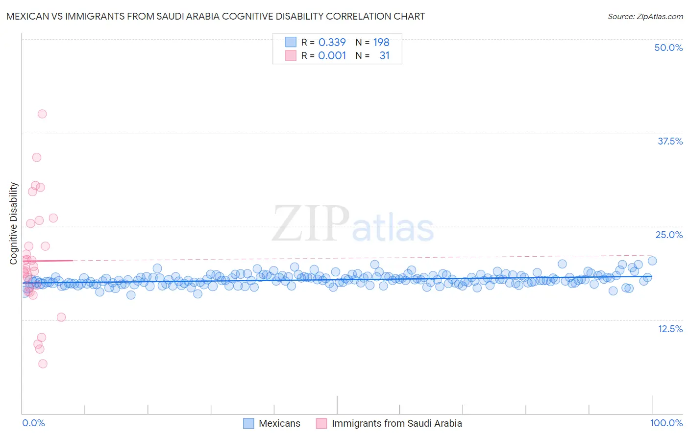 Mexican vs Immigrants from Saudi Arabia Cognitive Disability