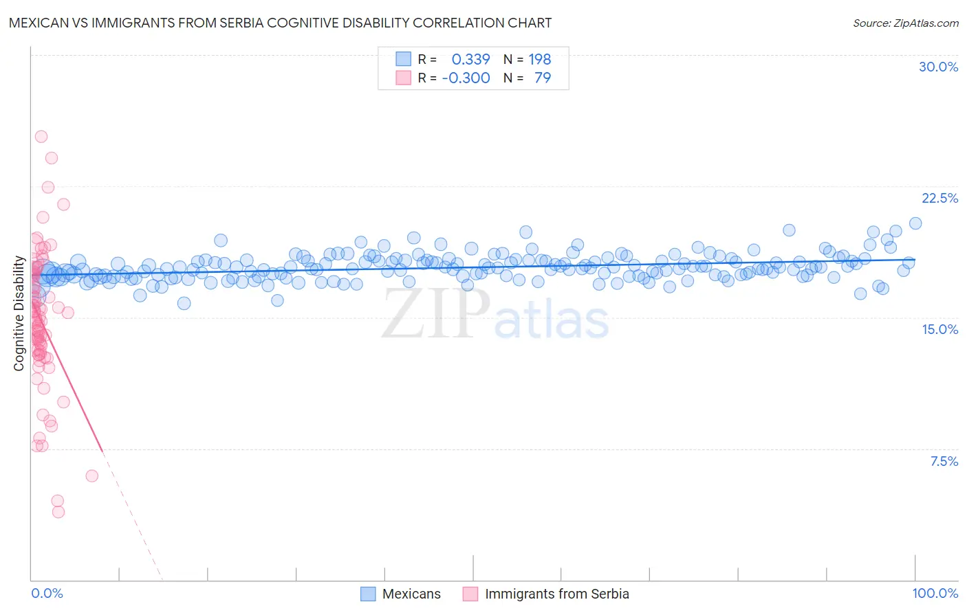 Mexican vs Immigrants from Serbia Cognitive Disability