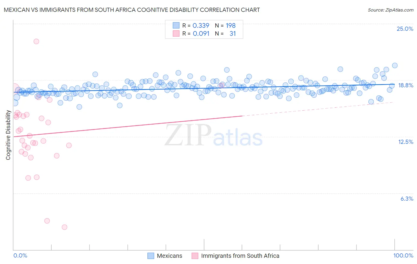 Mexican vs Immigrants from South Africa Cognitive Disability