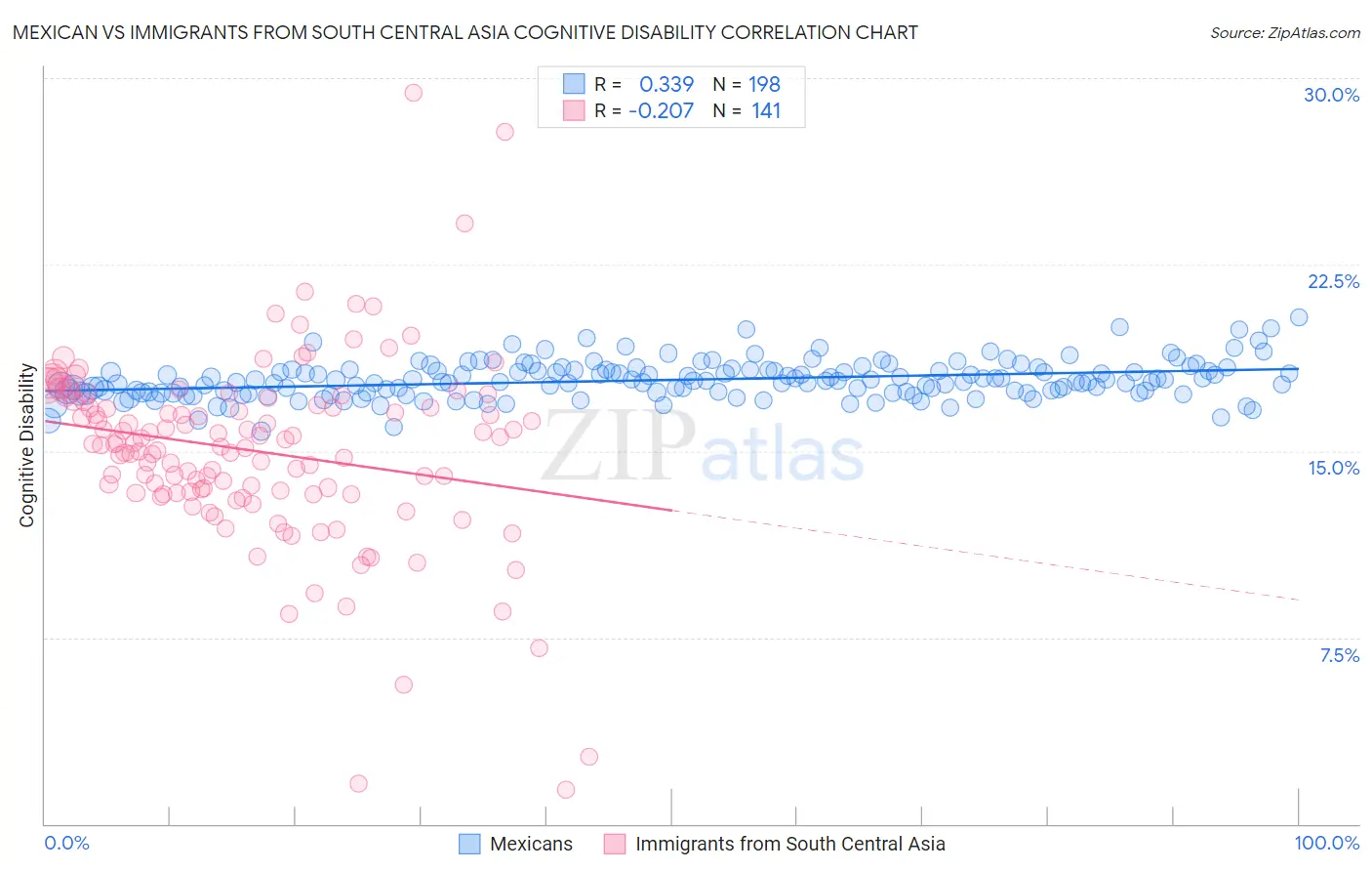 Mexican vs Immigrants from South Central Asia Cognitive Disability