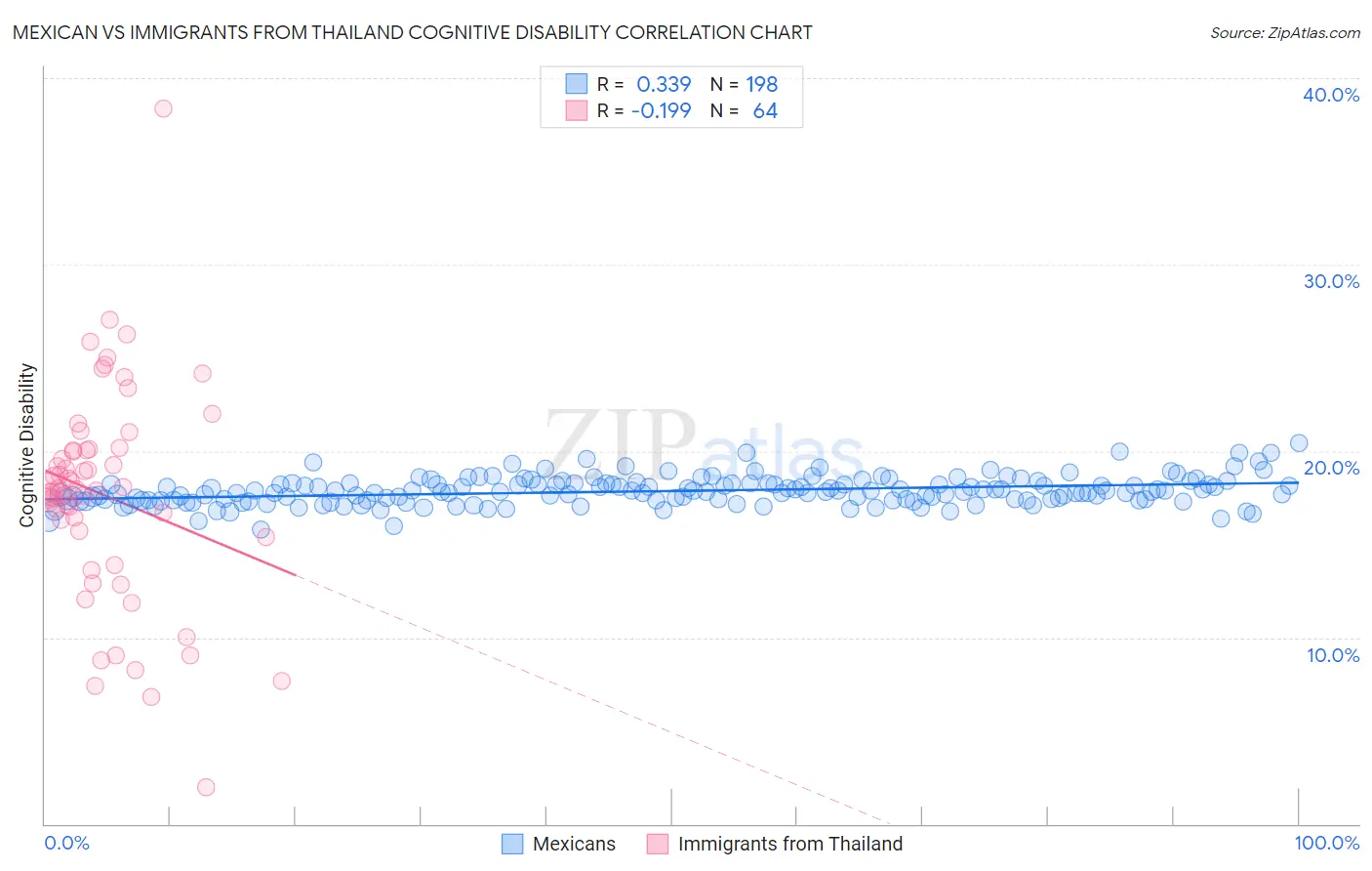 Mexican vs Immigrants from Thailand Cognitive Disability