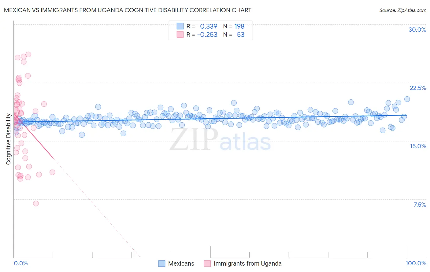 Mexican vs Immigrants from Uganda Cognitive Disability