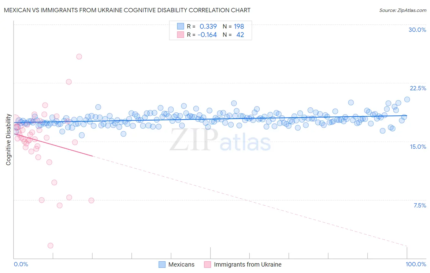 Mexican vs Immigrants from Ukraine Cognitive Disability