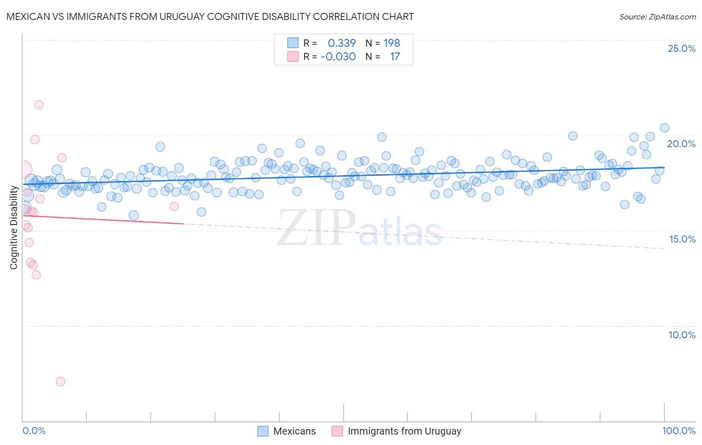 Mexican vs Immigrants from Uruguay Cognitive Disability