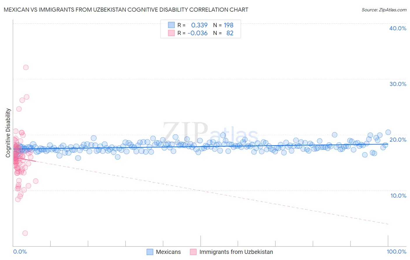 Mexican vs Immigrants from Uzbekistan Cognitive Disability