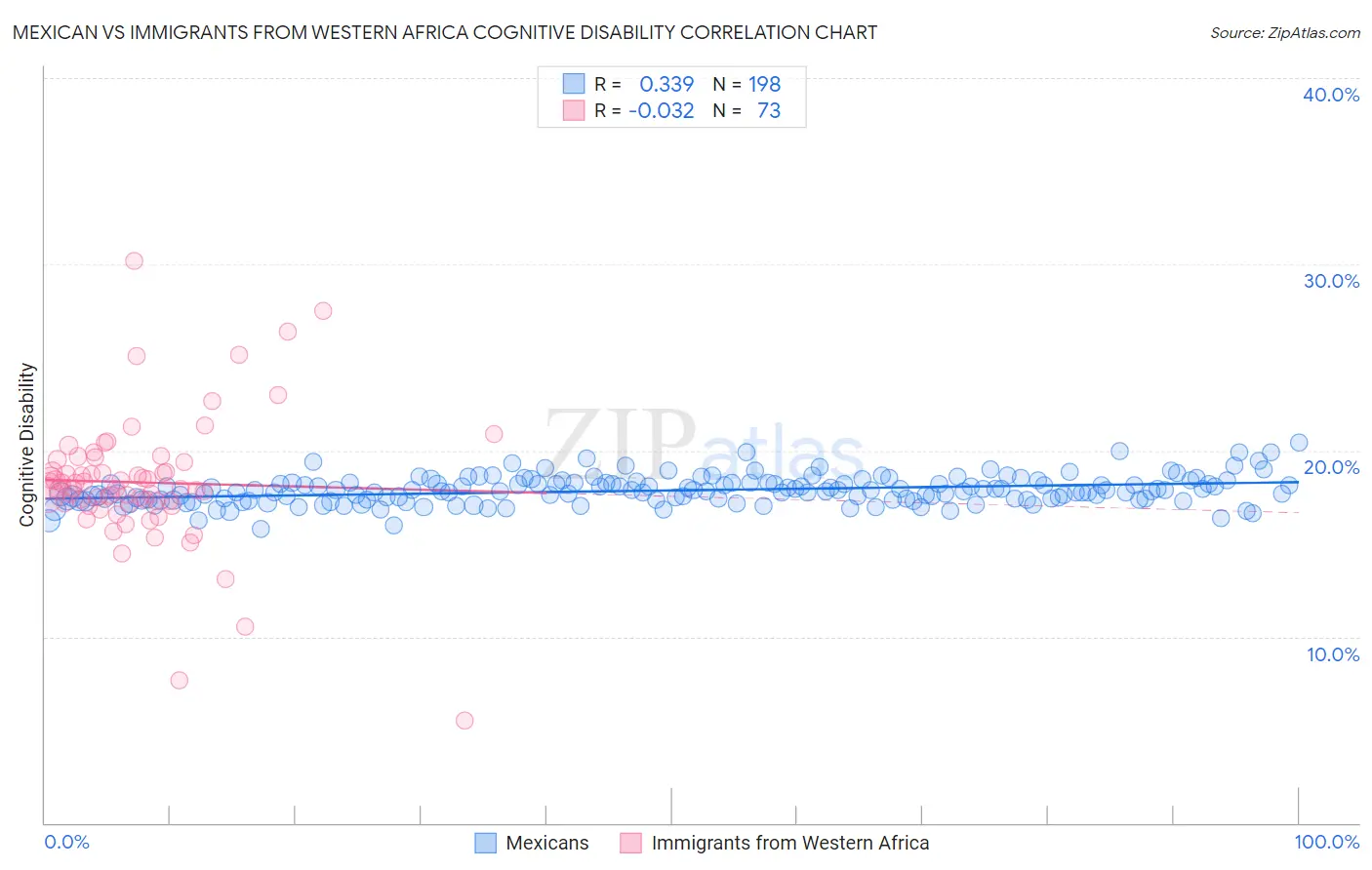 Mexican vs Immigrants from Western Africa Cognitive Disability