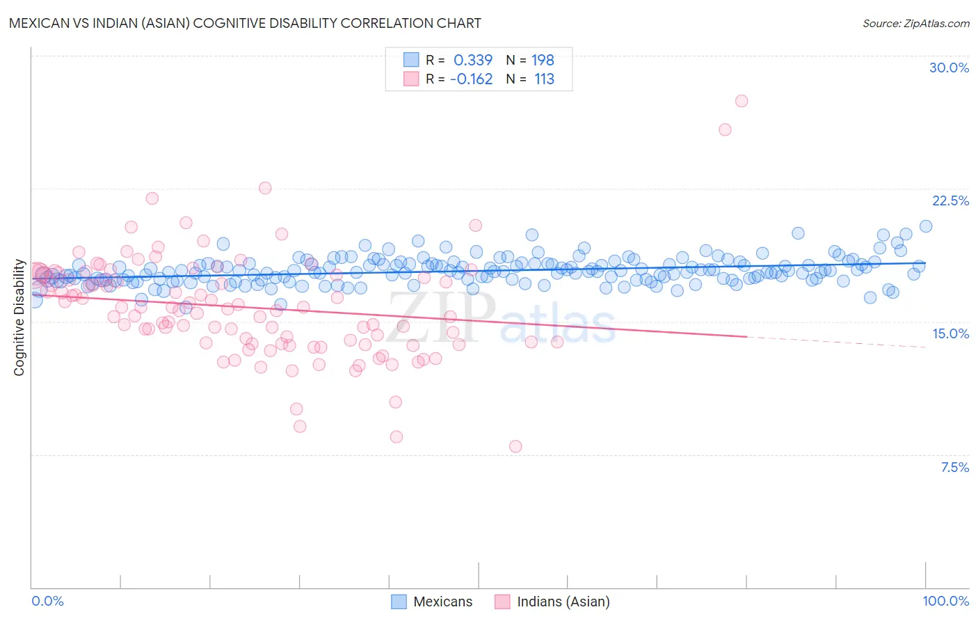 Mexican vs Indian (Asian) Cognitive Disability