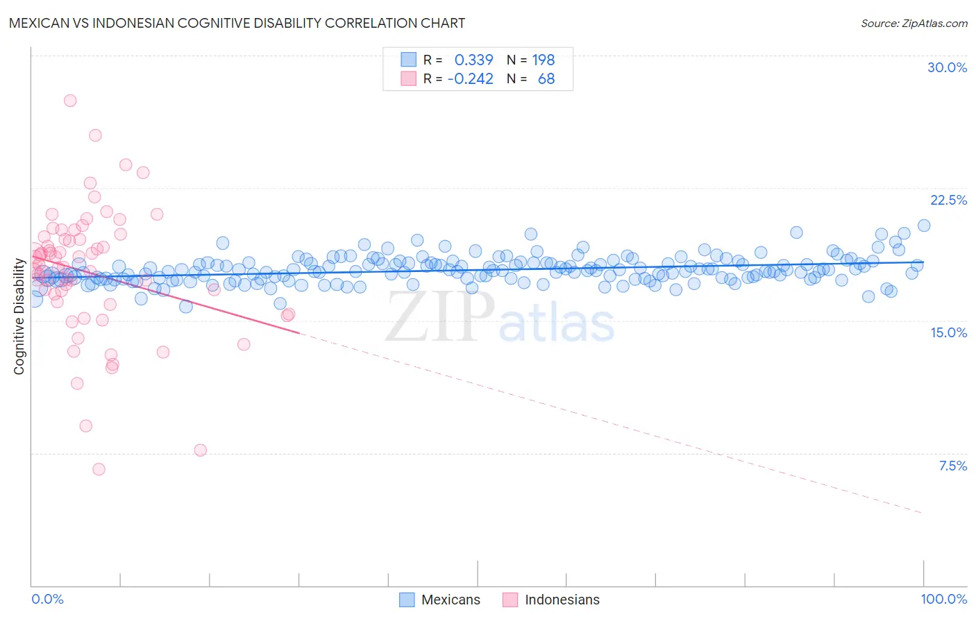 Mexican vs Indonesian Cognitive Disability